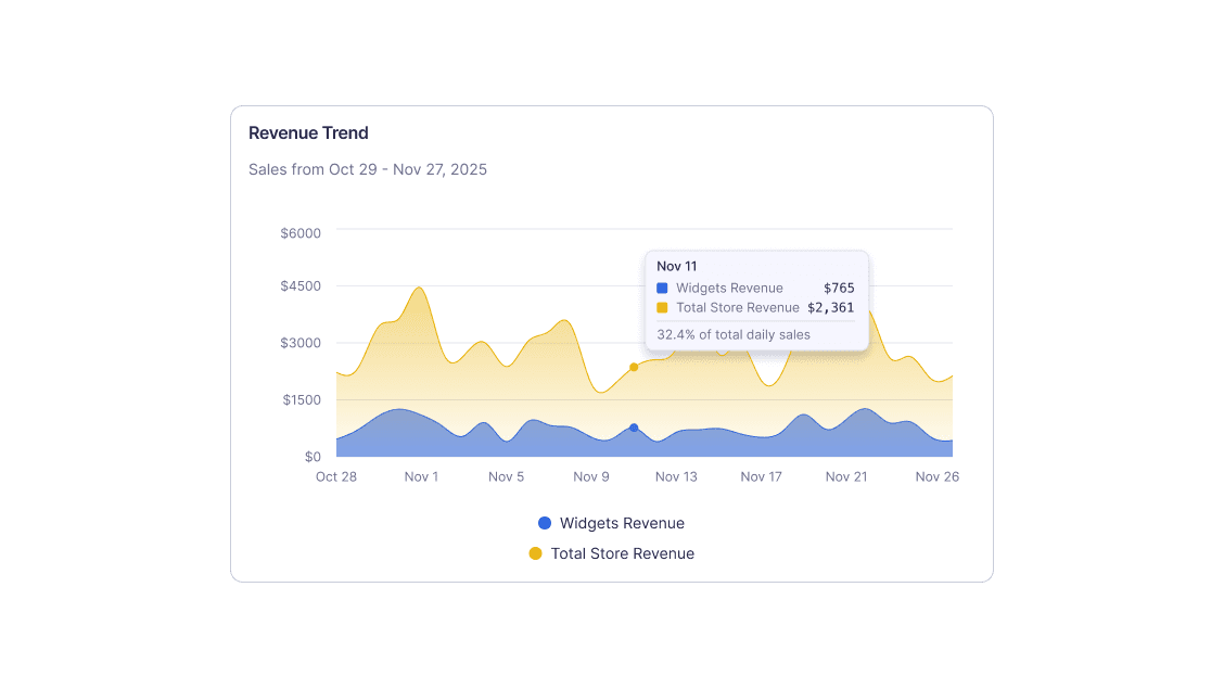 Product performance analytics showing top products, conversion rates, revenue metrics