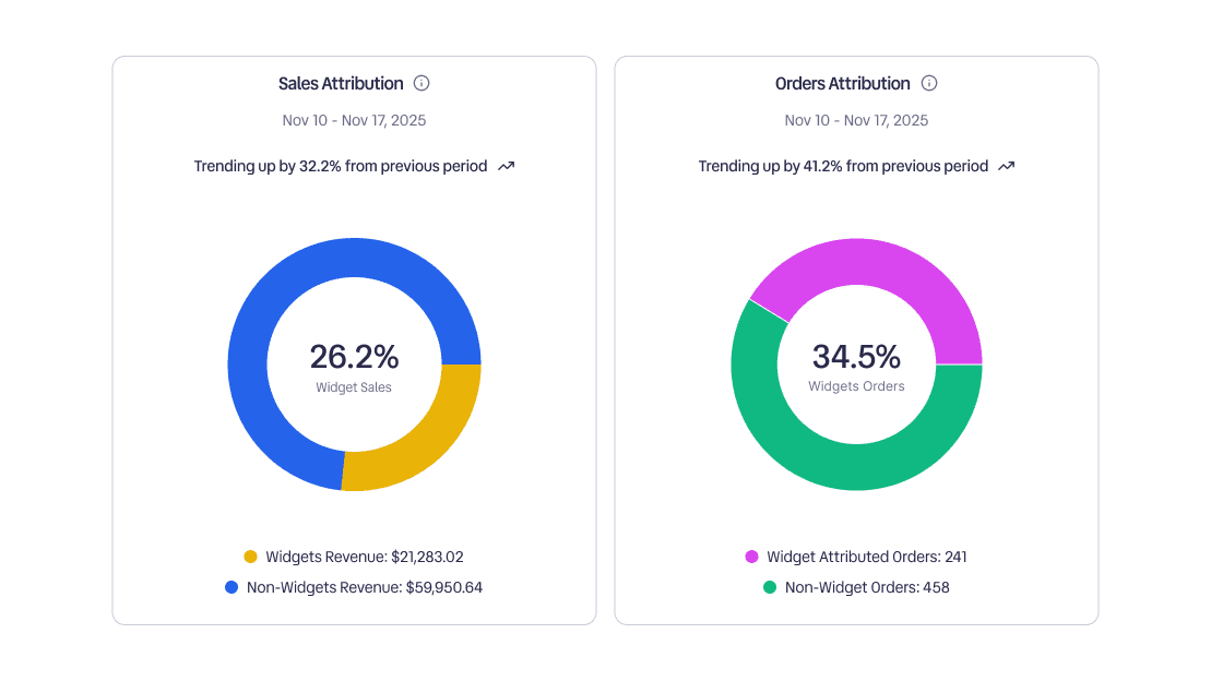 Smart Recommenders Capabilities